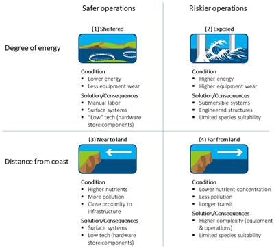 Utilisation of the site assessment energy indices for aquaculture in exposed waters: biology, technology, operations and maintenance